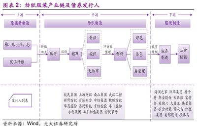 纺织服装产业债的危与机 来自光大固收的深度洞察